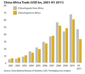 The China-Africa Trade Volume Is Expected to exceed 150 billion US Dollars in 2011