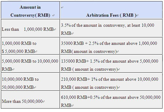 Arbitration Fee Schedule for Foreign-Related Cases