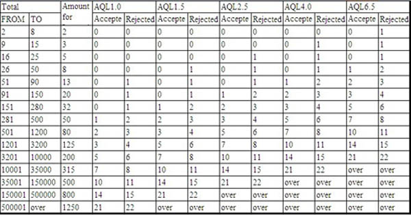 Aql Chart In Garment Industry