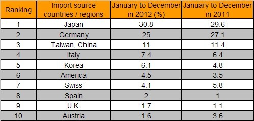 The 2012 CNC Machine Tool Imports Declined in Volume Yet Increased in Value